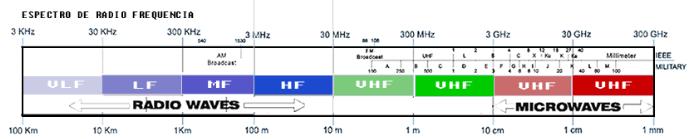 2.3 Ondas de Radio:
