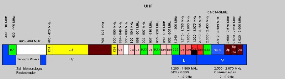 2.3 Ondas de Radio: Micro-ondas (UHF Ultra High Frequency) Aplica: Televisão Analógica Bluetooth, ZigBee,