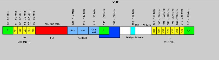 2.3 Ondas de Radio VHF Ultra High Frequency Aplica: TV Analógica/Digital Controle de