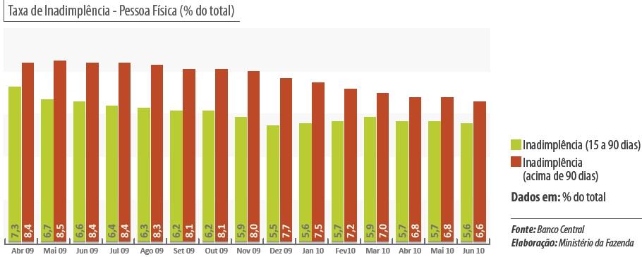 Em junho deste ano, a taxa de inadimplência de pessoas