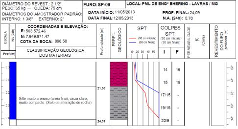 Figura 2 Sondagem Furo SP09 - Parte 2 Descrição da estrutura A