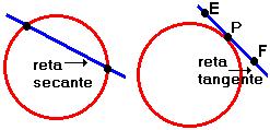 Posições relativas de uma reta e uma circunferência Reta secante: Uma reta é secante a uma circunferência se essa reta intercepta a circunferência em dois pontos quaisquer, podemos dizer também que é