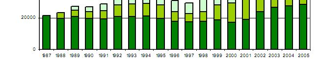 Figura 2. Envenenamentos por animais peçonhentos no Brasil de 1987 a 2005. (Fonte: SVS MS).