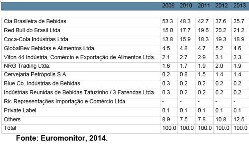 Tabela 3 - Participação de mercado (%) de marcas de sports e energy drinks no Brasil, entre 2009 e 2013 Nos Estados Unidos, o cenário, em termos de