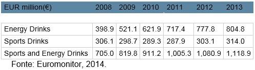 Com um crescimento de 2% nas vendas, de 2012 para 2013, seguido de uma queda no preço médio unitário, também de 2%, observa-se que a categoria é ainda muito saudável nos Estados Unidos, porém seu