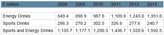 A redução na venda de energéticos e sports drinks pode ser decorrente do surgimento de outras categorias de bebidas, além da saturação do próprio produto.