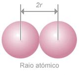 Raio atómico O átomo, como se sabe, pode ser considerado esférico e é constituído por um núcleo e uma nuvem eletrónica que não tem limites definidos: os eletrões podem encontrarse a qualquer