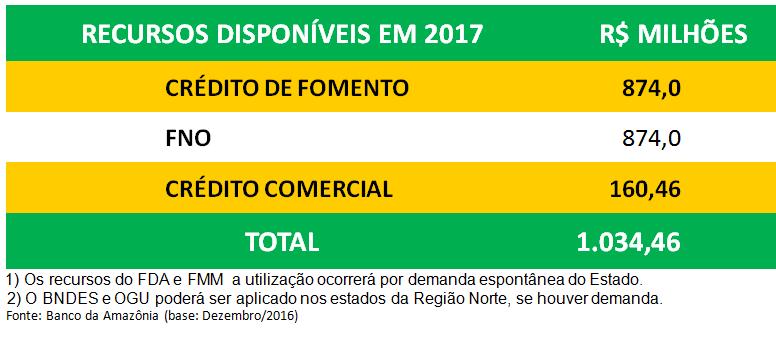 RECURSOS FINANCEIROS PARA 2017 - RONDÔNIA Mais de R$ 1 bilhão disponibilizado para investimentos em