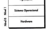 Nível 1: sistema operacional Sistema Operacional É um conjunto de rotinas (programa) executado pelo processador que