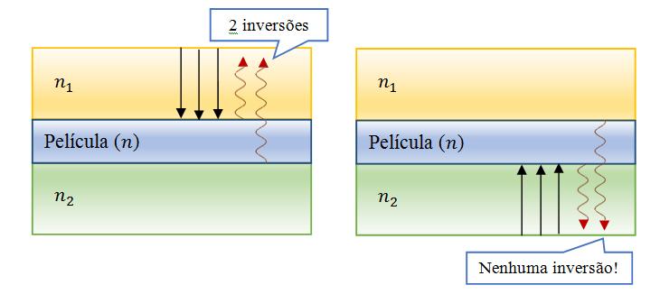 A figura mostra um feixe luminoso incidindo na primeira interface da película, sendo película ar refletido com inversão de fase (já que n2 n1 ), e refratado (transmitido para o meio) que a seguir