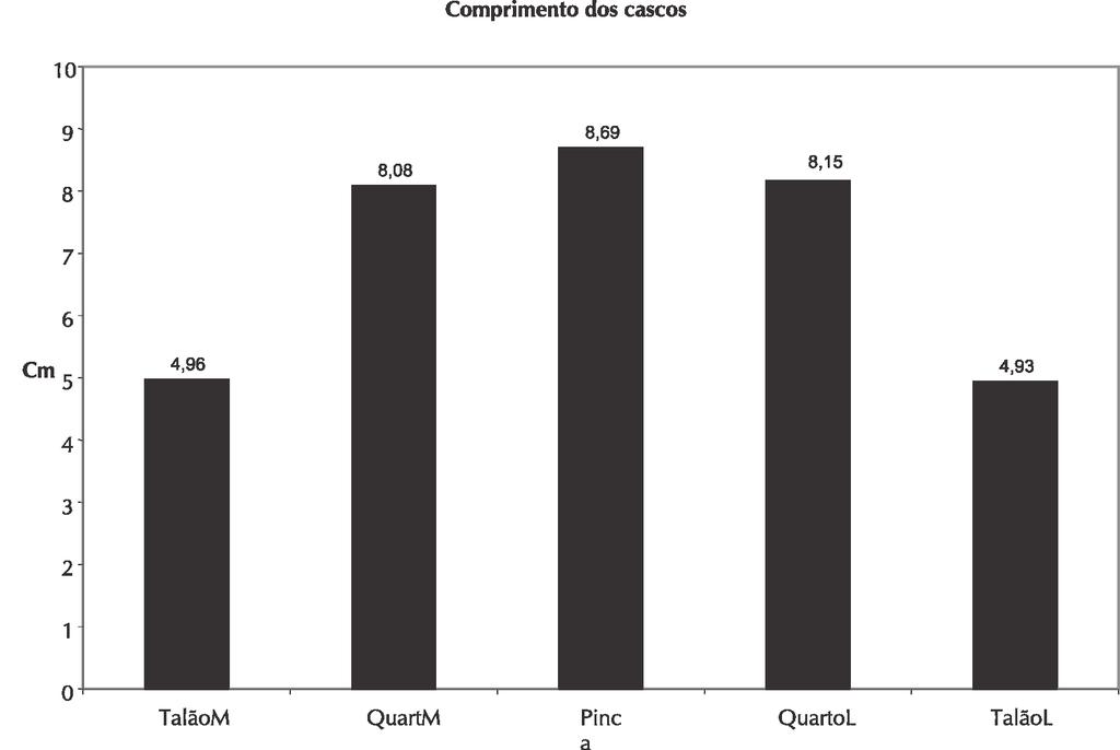 492 Figura 1 - Médias do comprimento da pinça, quartos lateral e medial e talões lateral e