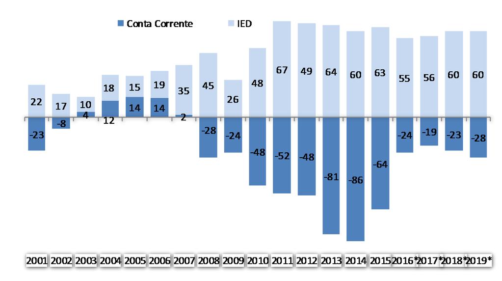 Política Econômica 1º Nível Outros componentes do ajuste Macro: Déficit em Conta Corrente Fim do Ciclo de Commodities Conta Corrente vs IED (US$ bi) 200 180 160 140 120 100 80 60 40 20 0 jan-07