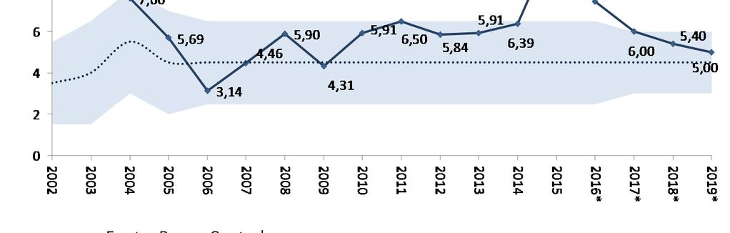 Política Econômica 1º Nível Outros componentes do ajuste Macro: a Inflação tem sido resiliente Taxa de Juros Real de Longo Prazo* Evolução da Inflação Anual(IPCA) 9,5% 8,5% 7,30% 7,5% 6,5% 5,5% 4,5%