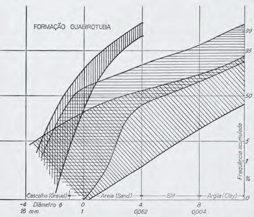 Figura 9 Classificação das curvas de distribuição granulométrica de parte das amostras de sedimentos das várzeas da região de Curitiba (comentários no