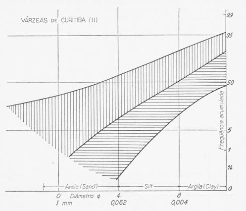 João José Bigarella, Maria Regina Mousinho e Jorge Xavier da Silva A distribuição granulométrica das amostras da Formação Guabirotuba é classificada em três tipos fundamentais (Figura 11).