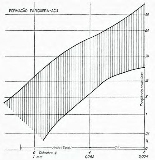 Pediplanos, Pedimentos e seus Depósitos Correlativos no Brasil Figura 12 Classificação das curvas de distribuição granulométrica dos sedimentos da Formação Pariquera-Açu, bacia do baixo Ribeira