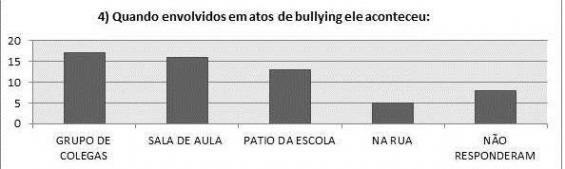 Observa-se no gráfico 3 que a maioria, alguma vez, já foi vitima do bullying, com 52% das respostas obtidas. Nesse caso, nenhum aluno respondeu ser agressor somente, ora vitima ora autor com 23%.