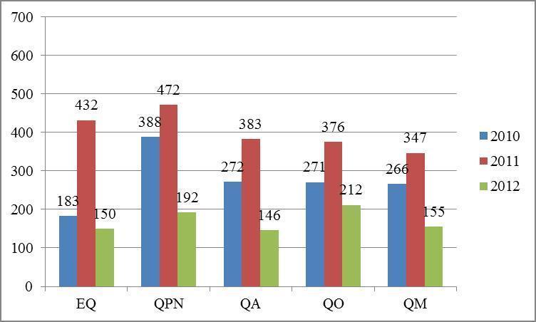 Figura 1: Número de trabalhos aprovados na seção Ensino de Química da RASBQ de 2001 a 2012.