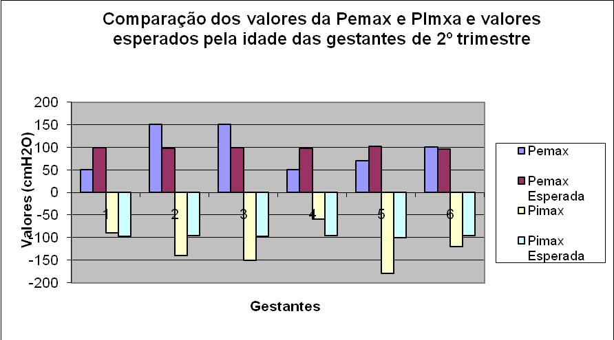 Estudo realizado por Portão e colaboradores (10) obteve uma média no segundo trimestre de PIMáx de 80,5 (±2,1) cmh 2 O e PEMáx 101,5 (±25,4) cmh 2 O, já no terceiro trimestre obtiveram uma média de