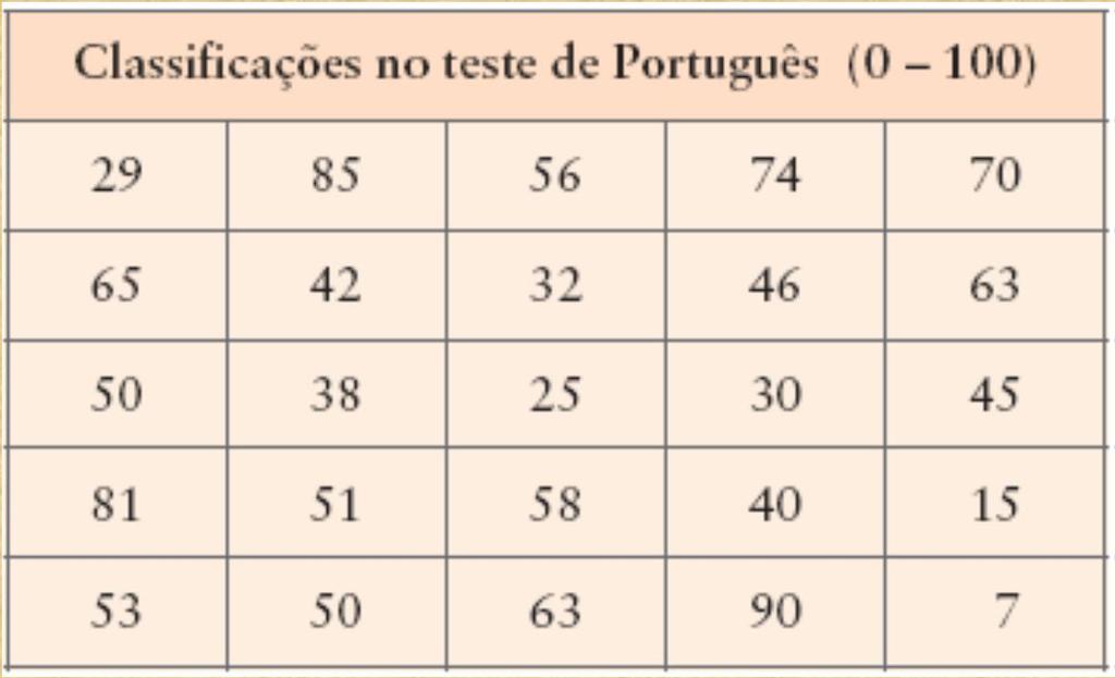 Diagrama De caule e folhas ou separador De frequências Esta forma de organização de dados tem a particularidade de permitir ao observador uma percepção do