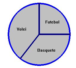 Exercício 2: Nas aulas de Educação Física de um colégio são praticados três esportes: vôlei, futebol e