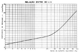 FUNDAÇÃO SUBLEITO - RELAÇÃO k x CBR (camada de espessura semi-infinita) CBR k (%) (MPa/m) 4 30 5 34 6 38 8 44 10 49 Correlação entre CBR e k CPC-M3 / 19 CPC-M3 / 20 SUB-BASES FUNDAÇÃO - AUMENTO DE k