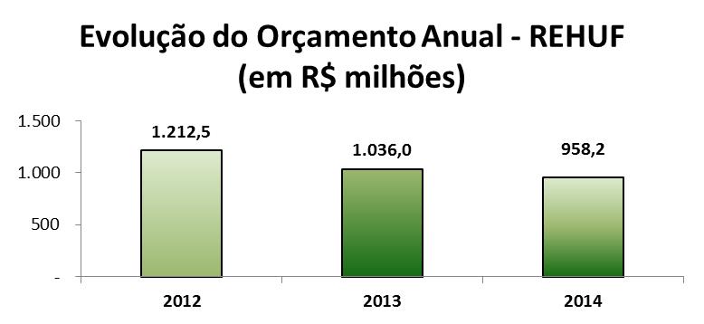 Orçamento Anual - REHUF Ação Orçamentária Exercício 2012 LOA+Créditos Exercício 2013 LOA+Créditos Exercício 2014 PLOA REHUF - EBSERH/MEC R$ 342.971.319,00 R$ 210.367.