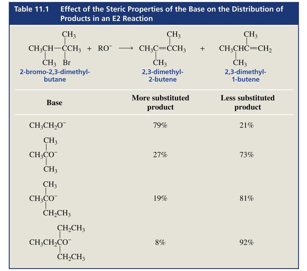 Efeito das propriedades estéricas da base na distribuição dos produtos