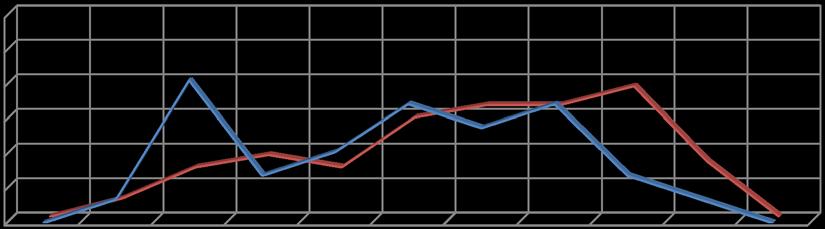 Para destacar a importancia da idade nos accidentes de tráfico, faise no gráfico 02 unha comparación entre as porcentaxes en función da idade dos accidentes mortais de tráfico e totais.