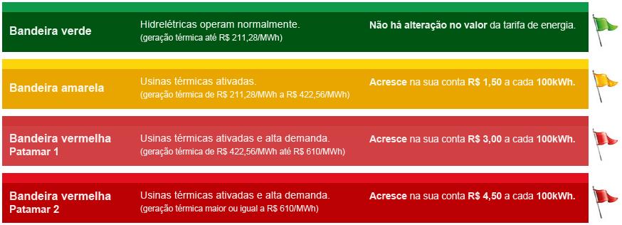 BANDEIRAS TARIFÁRIAS Bandeira verde: os reservatórios das hidrelétricas estão em nível normal. Sem acréscimos na conta.