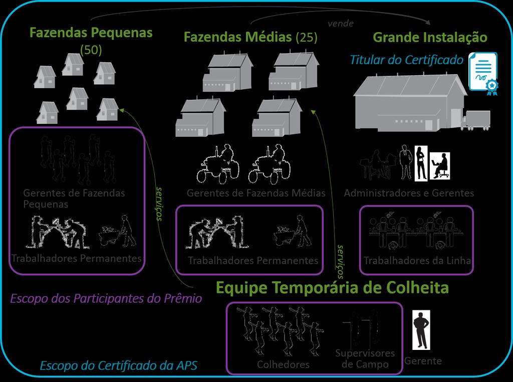 Todos os trabalhadores permanentes em todas as 75 fazendas do Certificado são Participantes do Prêmio.