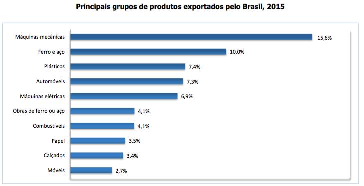 PRINCIPAIS PRODUTOS IMPORTADOS E EXPORTADOS BRASIL/BOLÍVIA BOLÍVIA Elaborado pelo MRE/DPR/DIC