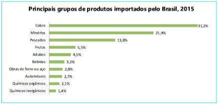 PRINCIPAIS PRODUTOS IMPORTADOS E EXPORTADOS BRASIL/CHILE CHILE Elaborado pelo MRE/DPR/DIC -