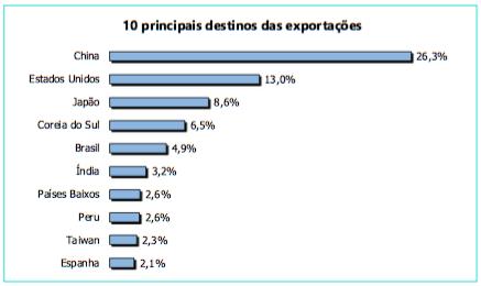 CHILE - PRINCIPAIS DESTINOS DE IMPORTAÇÕES E