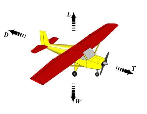 Figura 2 - Forças atuantes em uma aeronave em voo reto e nivelado. 2. Materiais e métodos 2.1.
