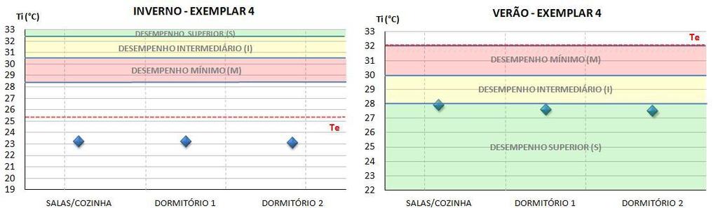 principalmente relacionadas à ventilação cruzada, poderia ter alerado sensivelmente o resultado atingindo um nível mais alto no que diz respeito ao conforto térmico.