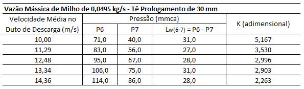 107 Tabela B4 Calculo do Coeficiente K, entre os pontos P6 e P7, para Vazão Mássica de milho de 0,1319 kg/s e Tê sem prolongamento.