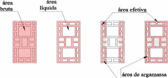 Área líquida / Área bruta Norma de ensaio de bloco: Resultado na área bruta
