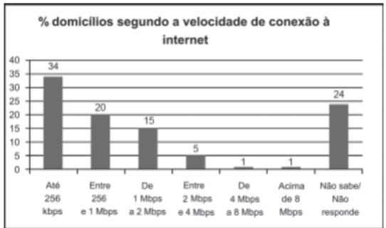 6. O gráfico abaixo nos dar informações sobre a velocidade de conexão à internet utilizada em domicílios no Brasil.