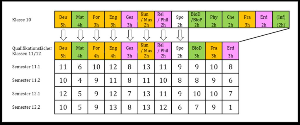 As notas do Abitur Os 11.º e 12.