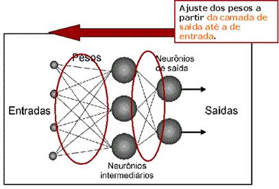 27 Figura 08 Fase de Retropropagação (extraído de LNCC Laboratório Nacional de Computação Científica, 2012).