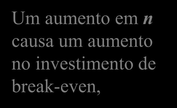 O impacto do crescimento populacional Um aumento em n causa um aumento no investimento de