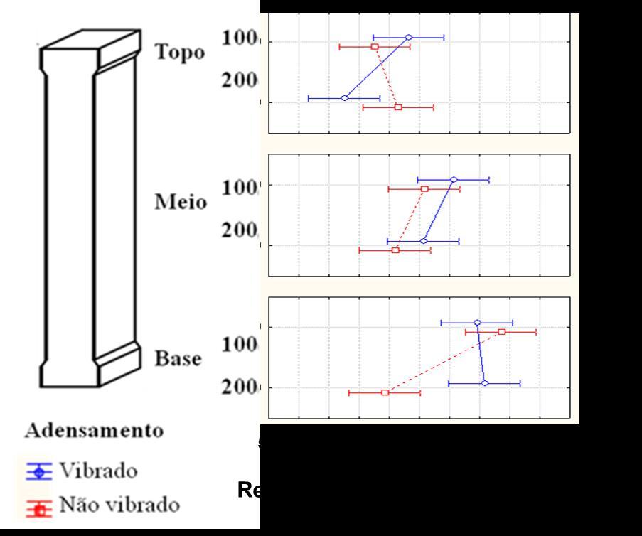 4.2 Pilares A média dos resultados dos ensaios de resistividade elétrica do concreto nas diferentes alturas de pilares com concreto de abatimento está representada na Figura 3.