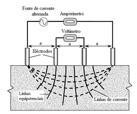 Medições de resistividade elétrica avaliada em provetes de betão: influência do método de ensaio e das condições de cura resistividade elétrica (Ω.