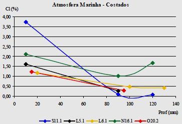 41 FIGURA 3.4 - TEOR DE CLORETOS NA ZONA DE RESPINGOS COMPARAÇÃO ENTRE COSTADOS. FONTE: LIMA et al. (2004).