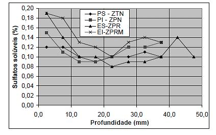 56 Na Figura 3.13 são apresentados os perfis de sulfatos livres no concreto, que segundo Guimarães et al.