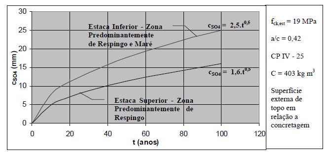 14 apresenta-se a estimativa da evolução da frente de contaminação de sulfatos em função do tempo de exposição para os pontos ES e EI.