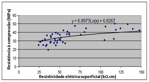 77 FIGURA 4.14 DESENVOLVIMENTO DA RESISTIVIDADE ELÉTRICA DURANTE O PROCESSO DE ENDURECIMENTO. FONTE: ANDRADE E D ANDREA. (2011). TRADUZIDO PELA AUTORA. Como demonstrado na Figura 4.