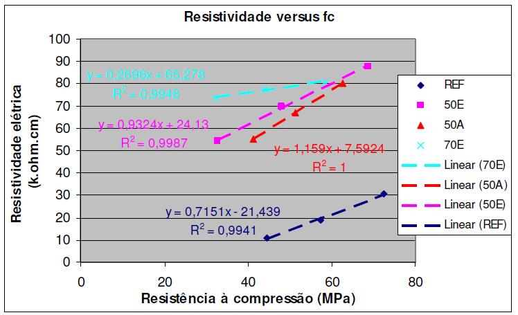 78 Na Figura 4.16 pode-se observar que as resistividades são diferentes para cada mistura; portanto a durabilidade de uma estrutura não pode ser avaliada simplesmente pela resistência a compressão.