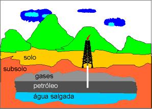 PETRÓLEO Petróleo significa óleo de pedra. Foi formado pela decomposição de seres marinhos soterrados a aproximadamente 10 milhões de anos, logo é um combustível NÃO RENOVÁVEL.